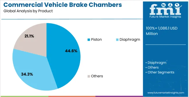 Commercial Vehicle Brake Chambers Market   Analysis By Product